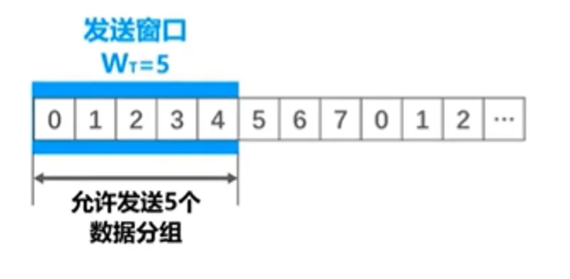 发送窗口