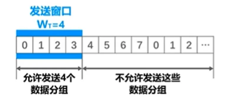 SR发送窗口