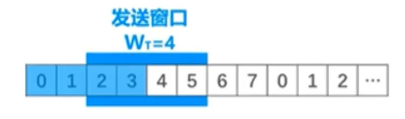 发送方接收到ACK0, 1, 3