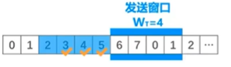 发送方接收到ACK2