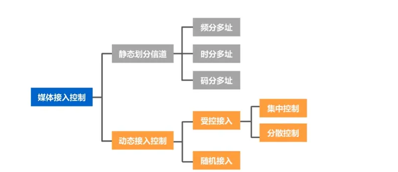 媒体接入控制概览