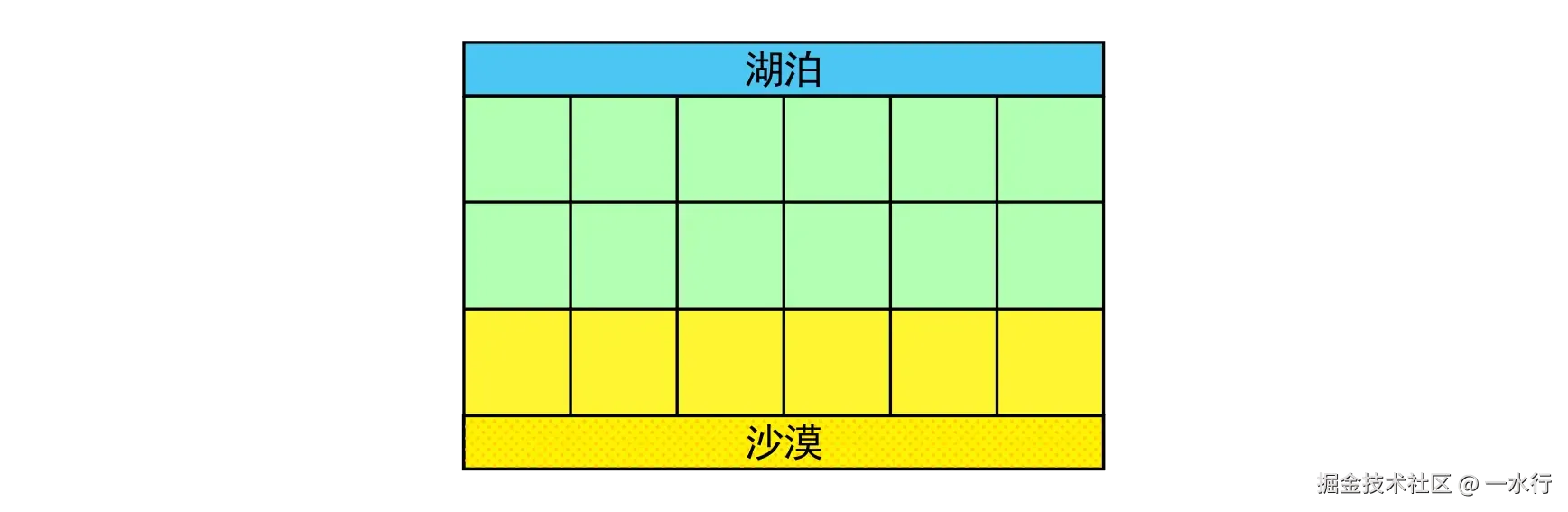 Grid of N×M cities with different altitudes next to a lake and desert