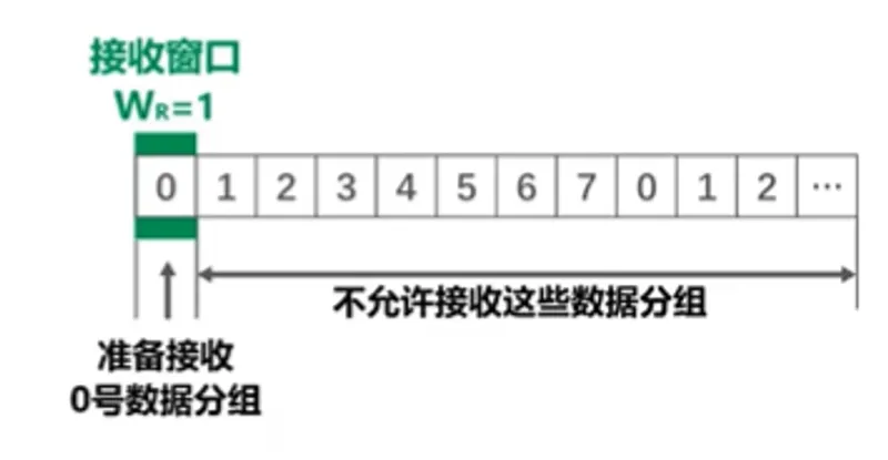接收窗口
