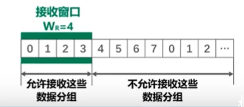 SR接收窗口
