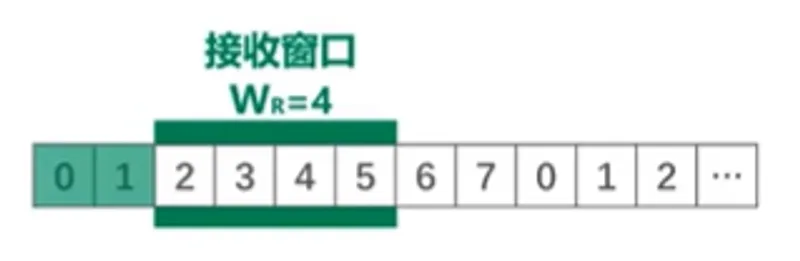 接收方接收到0, 1, 3号数据分组