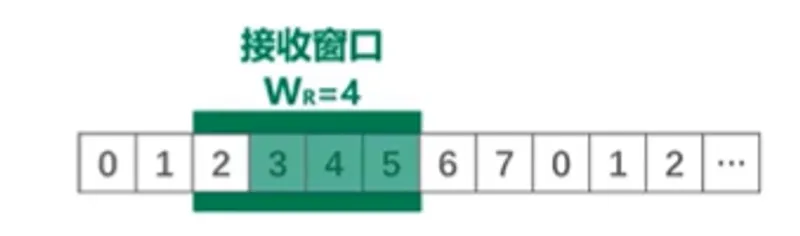 接收方接收到数据分组4, 5