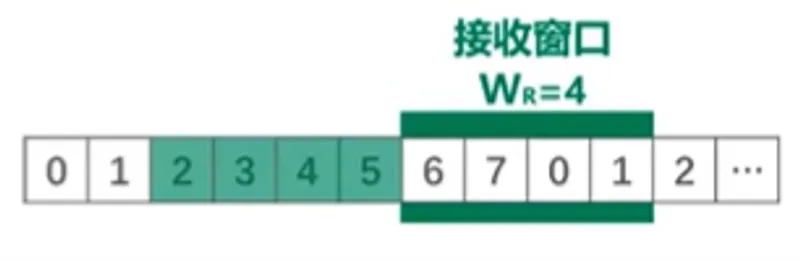 接收方接收到数据分组2