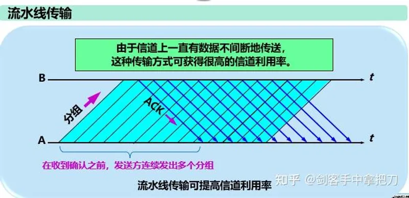 流水线传输