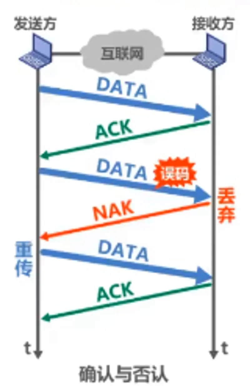 确认与否认