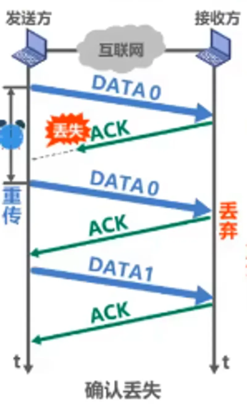 确认丢失