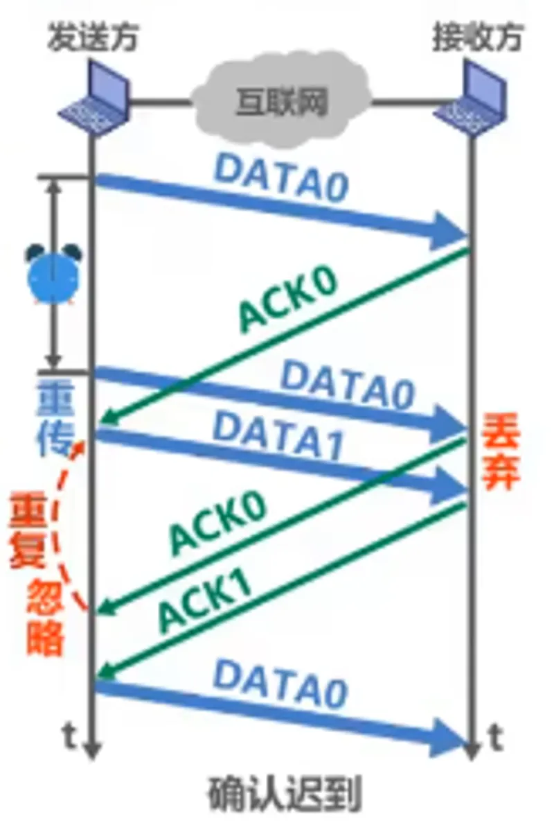 确认迟到