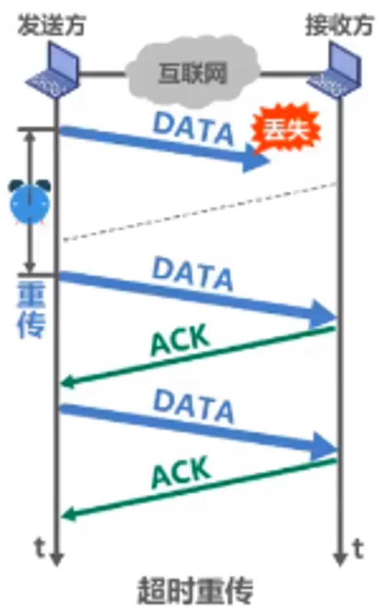 超时重传