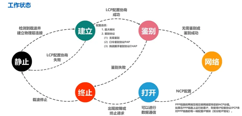 PPP工作状态