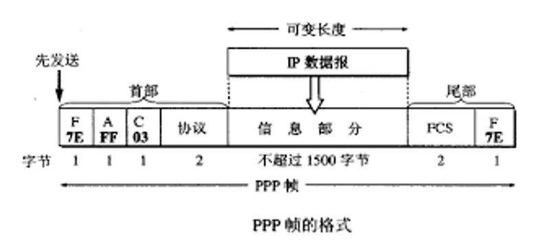 PPP帧